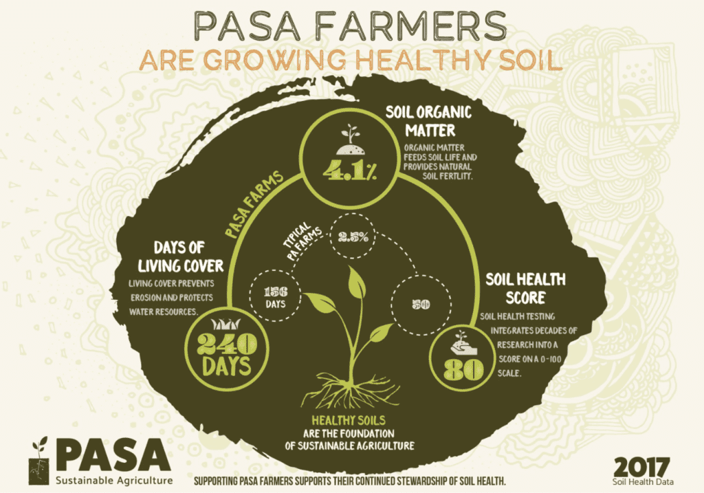 Setting and Exceeding Benchmarks for Soil Health - Pasa